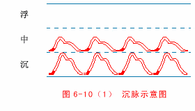 沉脉